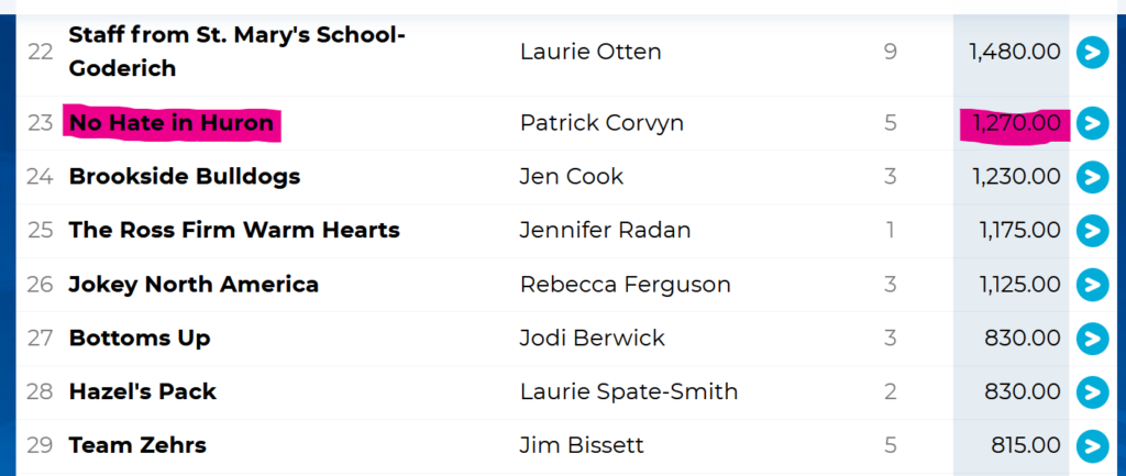Coldest Night of the Year leaderboard: No Hate in Huron raised $1,270 against a $300 goal